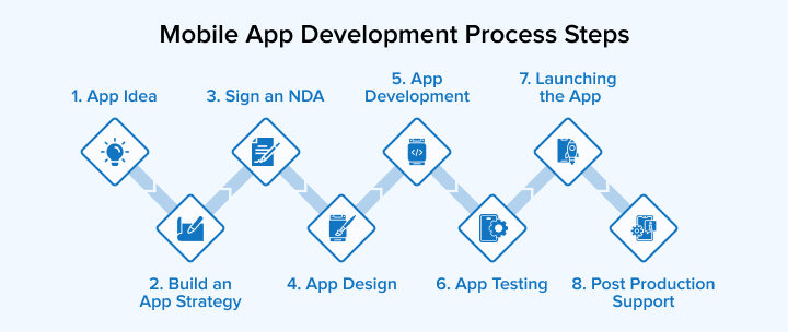 Mobile App development