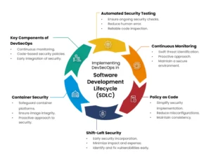 Software Development