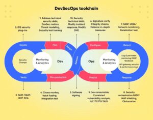 Software Development