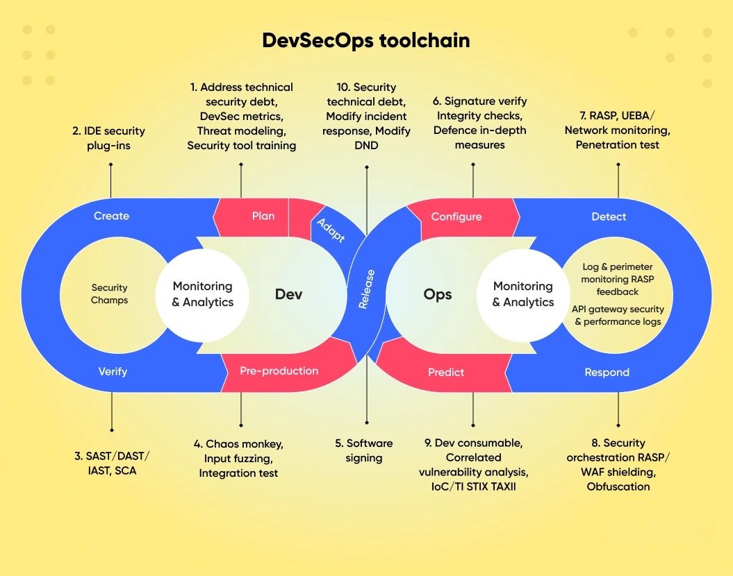 Software Development